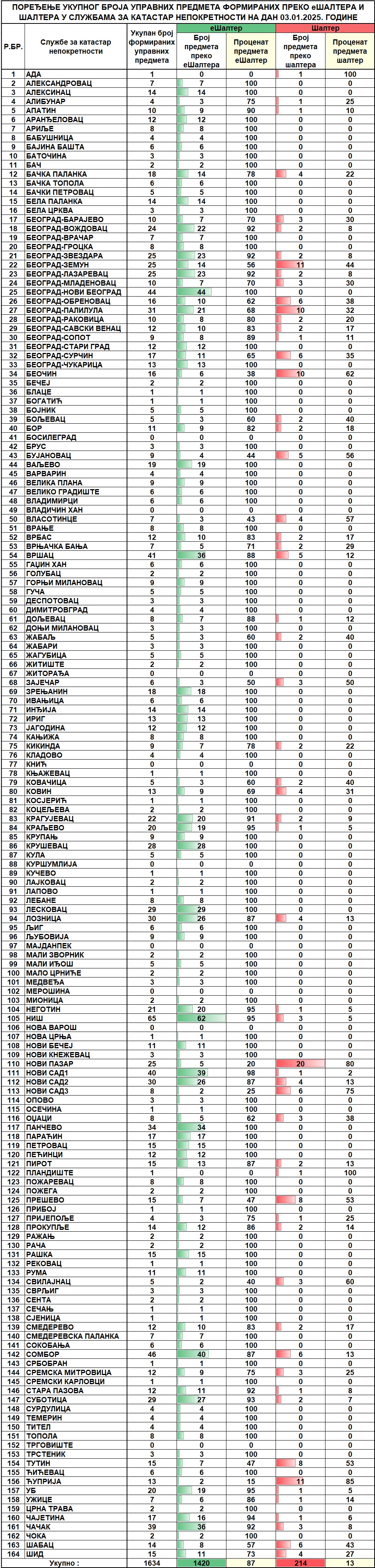 /content/images/stranice/statistika/2025/01/Dnevni izvestaj na dan 03.01.2025.jpg